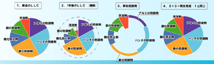 LLC再生剤 “SP-200” の特徴