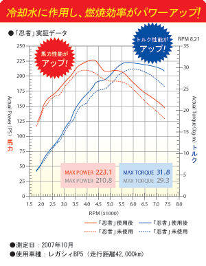 燃焼添加剤 忍者実証データ